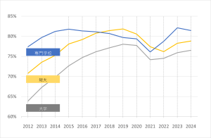専門学校・大学・短大卒業生の就職率の推移（就職者数÷全卒業生）