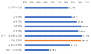 専門学校卒の就職者のうち、学んだ専門分野に関連した職種への就職率