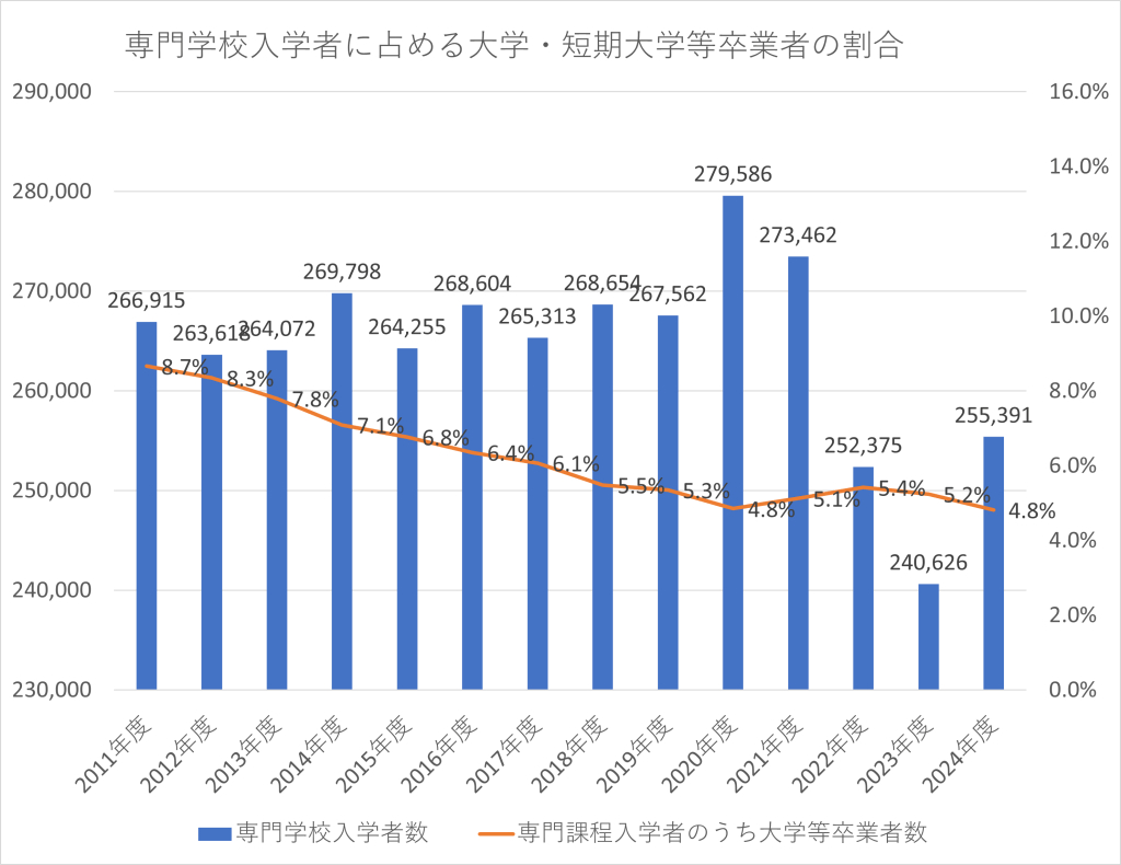 高等学校新規卒業者の進路（平成23年度～令和6年度）
